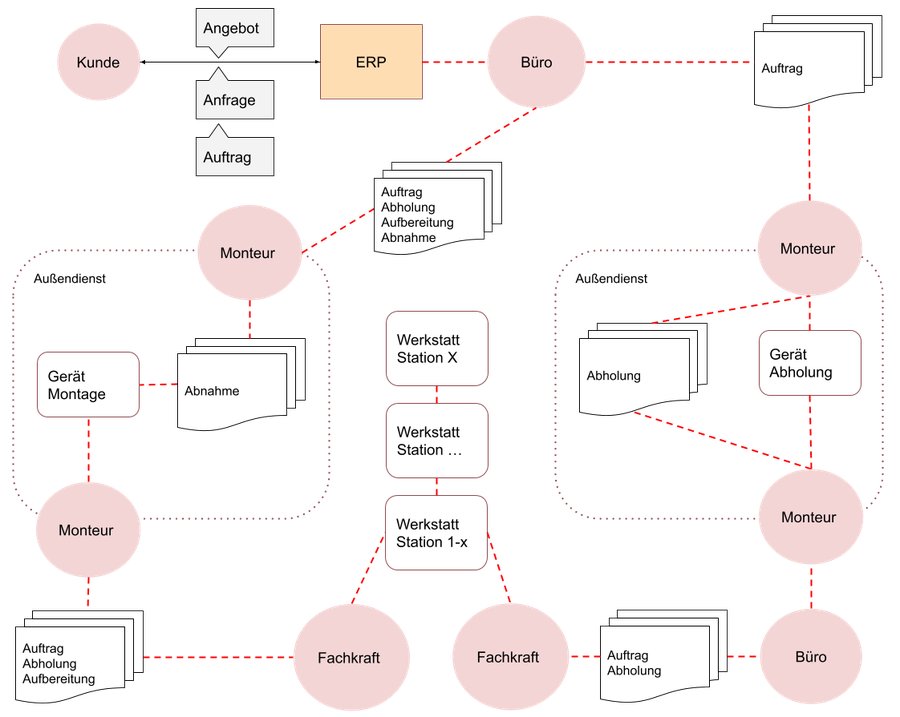 Flexaport - Service - Prozessablauf IST